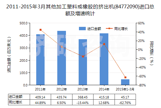 2011-2015年3月其他加工塑料或橡膠的擠出機(jī)(84772090)進(jìn)口總額及增速統(tǒng)計(jì)